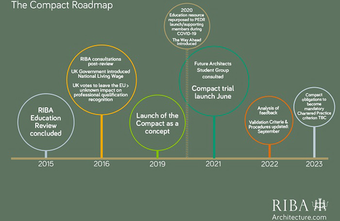 The RIBA Compact Timeline 2015-2022