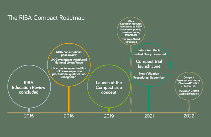 The RIBA Compact Timeline 2015-2022