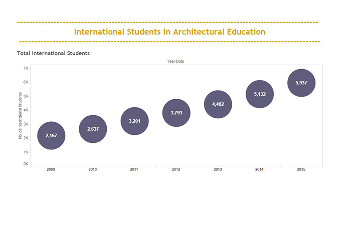 International Students in Arch EdACSAjpg