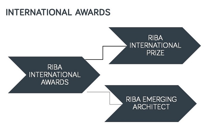 RIBA Awards timelineInternational072019 Copyjpg