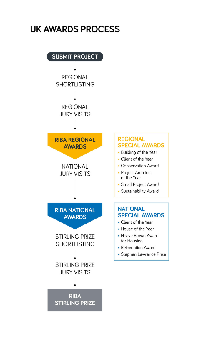 Awards UK diagram 700 x 1200png